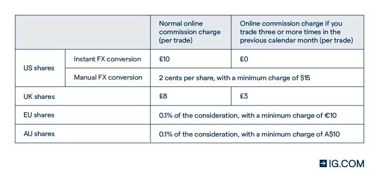 Online trading commission
